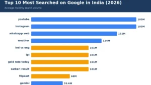 ar chart infographic showing the top 10 most searched queries on Google in India (2026) with average monthly search volume.