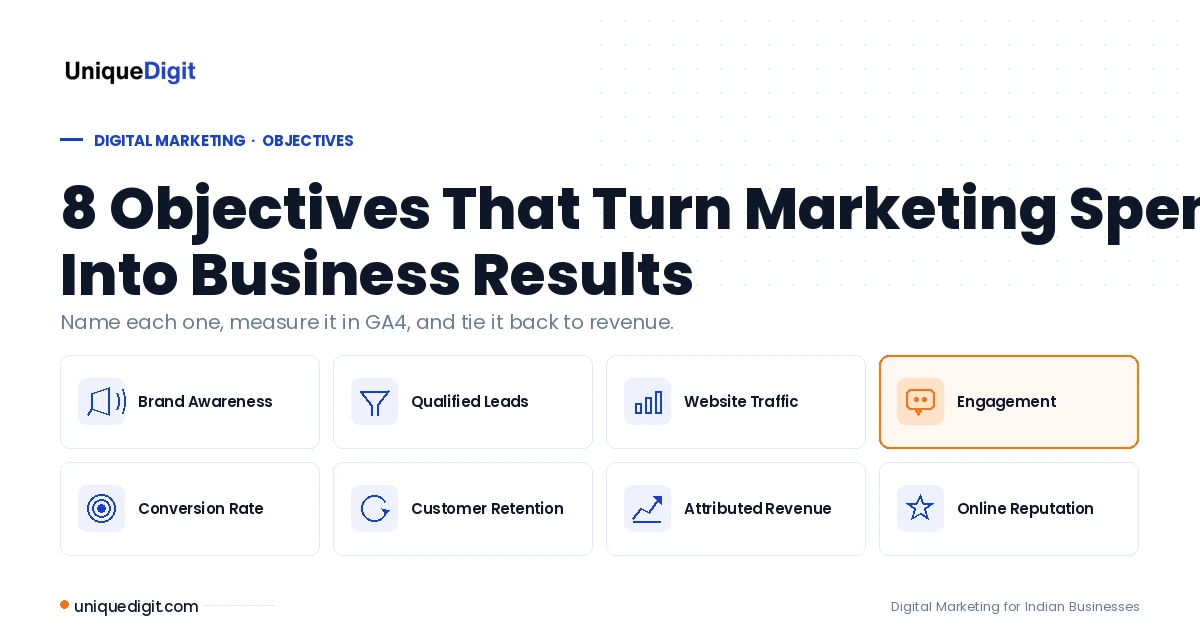 Eight digital marketing objectives (brand awareness, qualified leads, website traffic, engagement, conversion rate, customer retention, attributed revenue, and online reputation) laid out on a light editorial layout with Unique Digit branding.