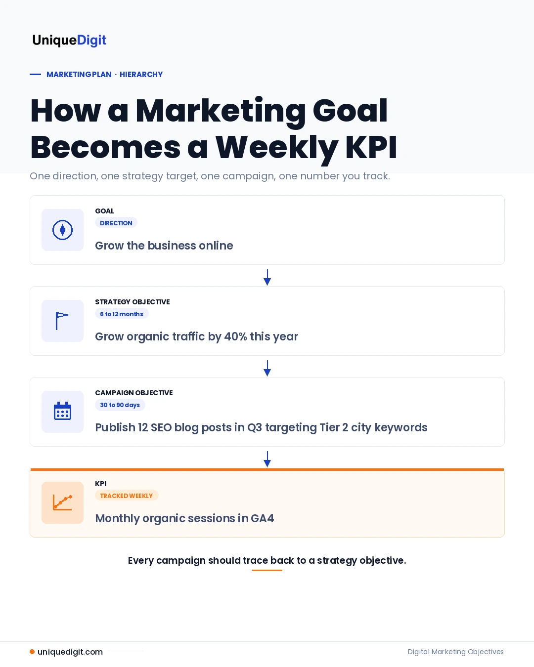 How a marketing goal becomes a weekly KPI: a four-tier hierarchy showing Goal (grow the business online) leading to Strategy Objective (grow organic traffic 40% this year) leading to Campaign Objective (publish 12 SEO blog posts in Q3) leading to KPI (monthly organic sessions in GA4).