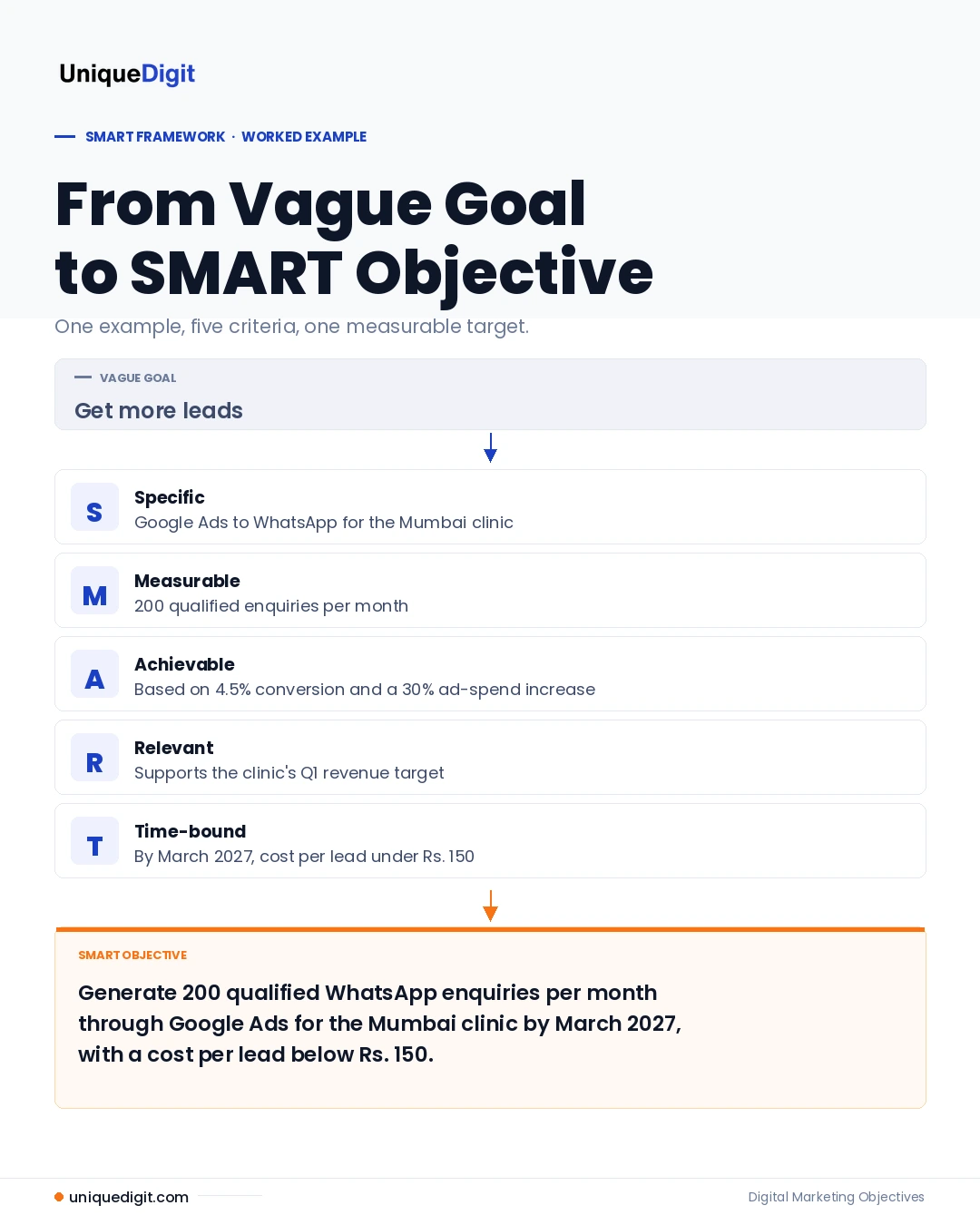 From vague goal to SMART objective: a worked example turning "get more leads" into a specific 200-enquiry monthly target for a Mumbai clinic through Google Ads by March 2027 at a cost per lead below Rs. 150.