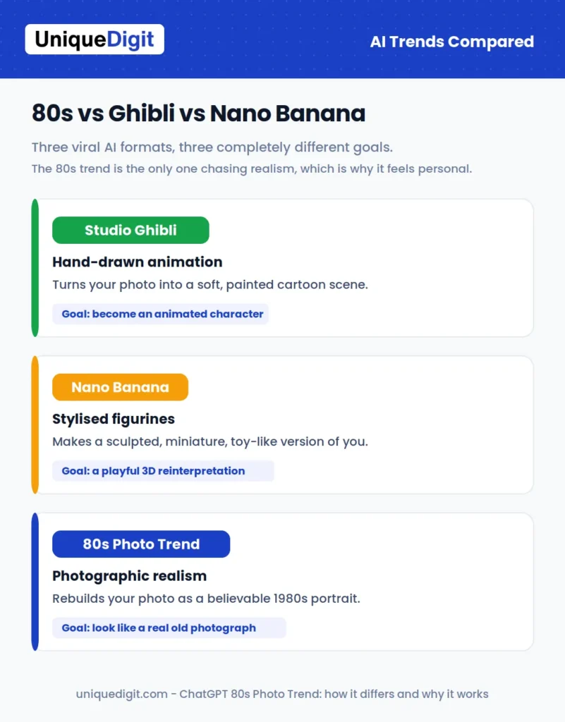 80s photo trend vs Ghibli vs Nano Banana compared: three AI trends with different goals, Ghibli for hand-drawn animation, Nano Banana for stylised figurines, and the 80s trend for photographic realism