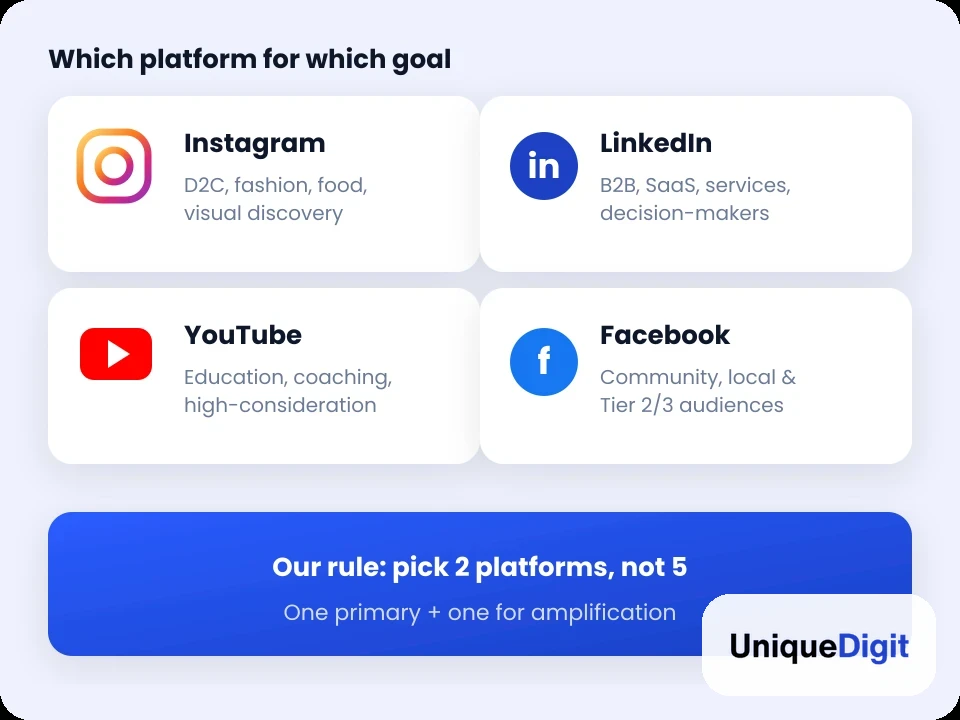 Target diagram showing Instagram, YouTube, LinkedIn and Facebook platform choice