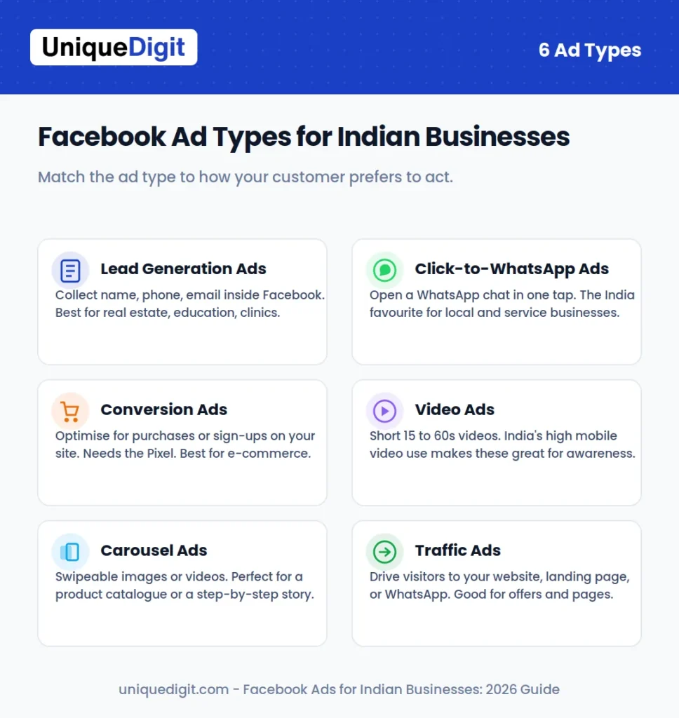 Facebook ad types for Indian businesses: lead generation ads, click-to-WhatsApp ads, conversion ads, video ads, carousel ads, and traffic ads, each with what they are best for
