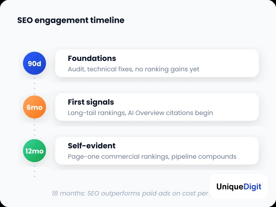 SEO engagement timeline from 90 days to 18 months