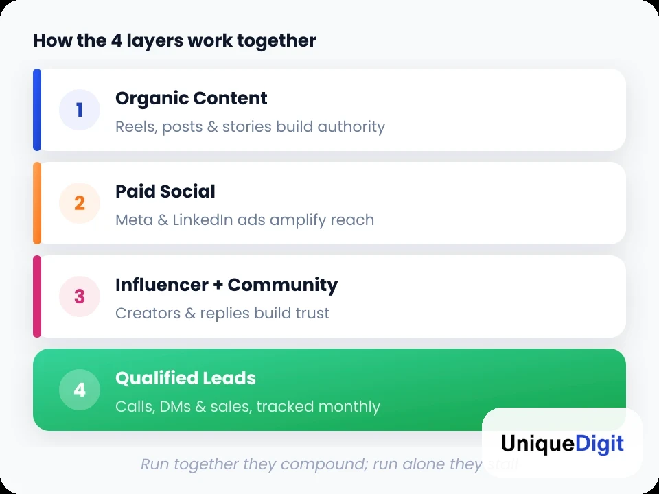 Diagram of the four social media marketing layers: organic content, paid social and leads