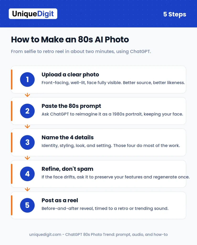 How to make an 80s AI photo in ChatGPT: a five-step flow covering upload a clear photo, paste the 80s prompt, name the four key details, refine without spamming, and post as a reel 