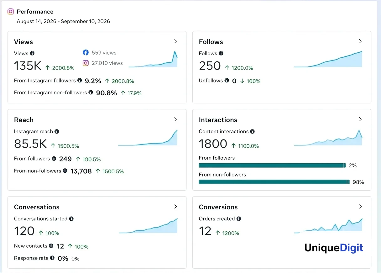Instagram performance analytics showing 135K views, 85.5K reach up 1500.5%, 1800 interactions and orders created