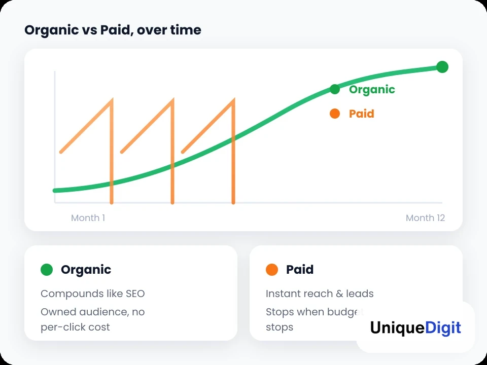 Chart comparing compounding organic social growth versus instant paid social results