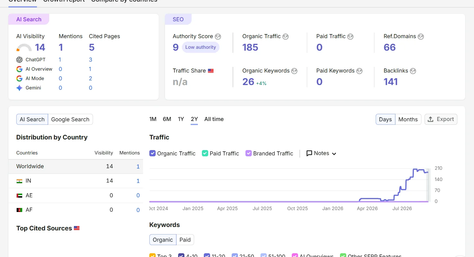 Unique Digit AI Search visibility and SEO overview dashboard showing 26 organic keywords, 185 organic traffic and 141 backlinks
