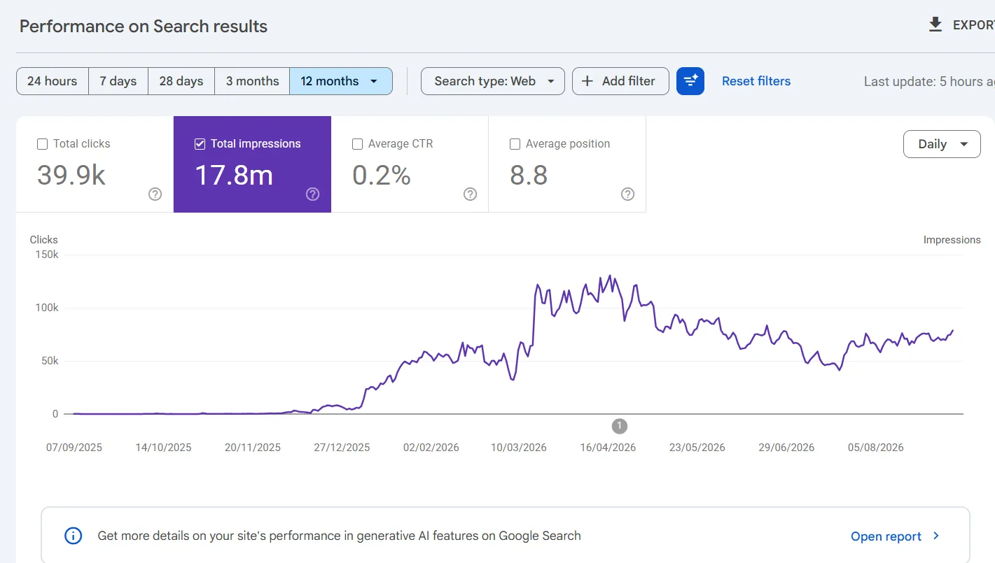 Google Search Console 12-month performance report showing 39.9K clicks and 17.8M impressions