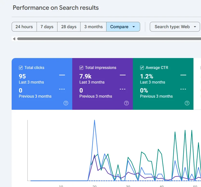 Google Search Console 3-month comparison showing growth from 0 to 95 clicks and 7.9K impressions