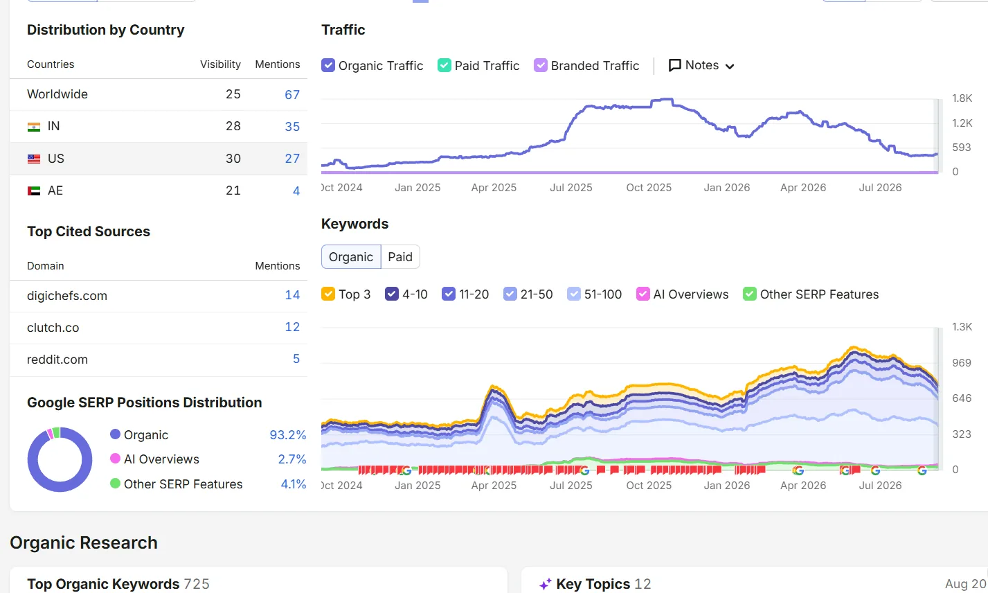 Traffic distribution by country and keyword ranking positions across organic, AI Overviews and other SERP features