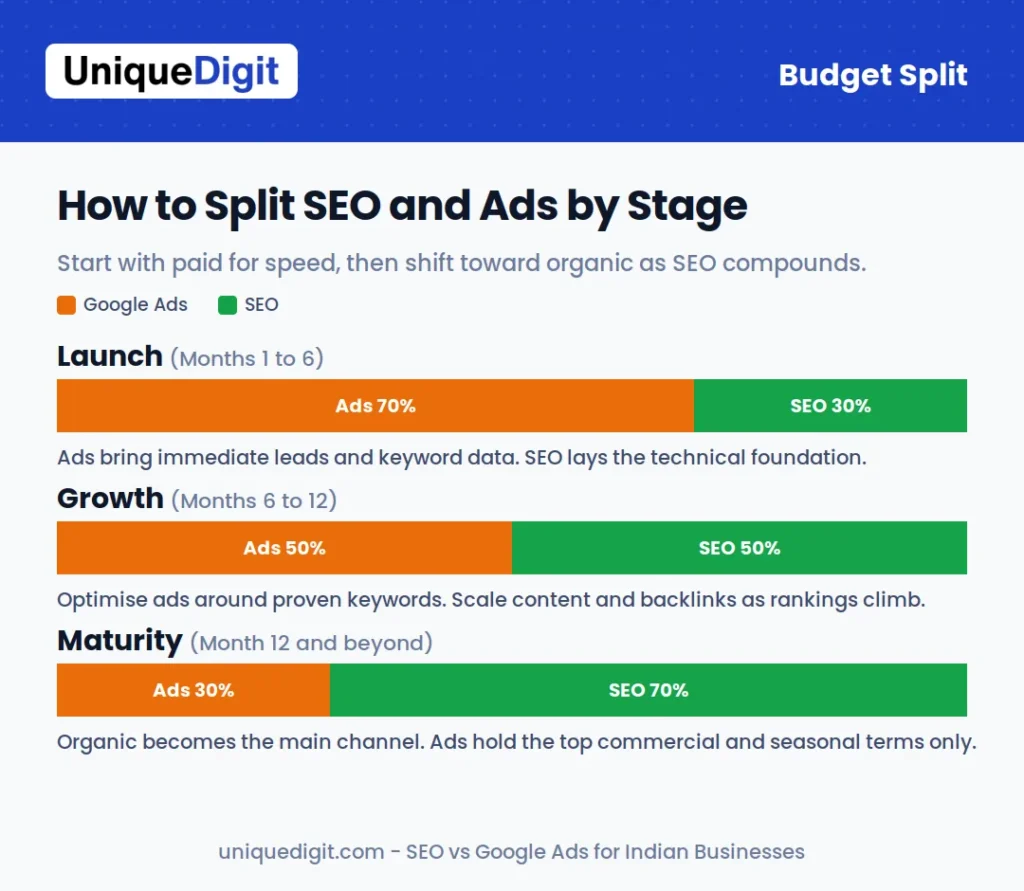 Budget-split framework by business stage: Launch phase 70% Google Ads and 30% SEO, Growth phase 50/50, Maturity phase 30% Ads and 70% SEO, shifting from paid to organic over time