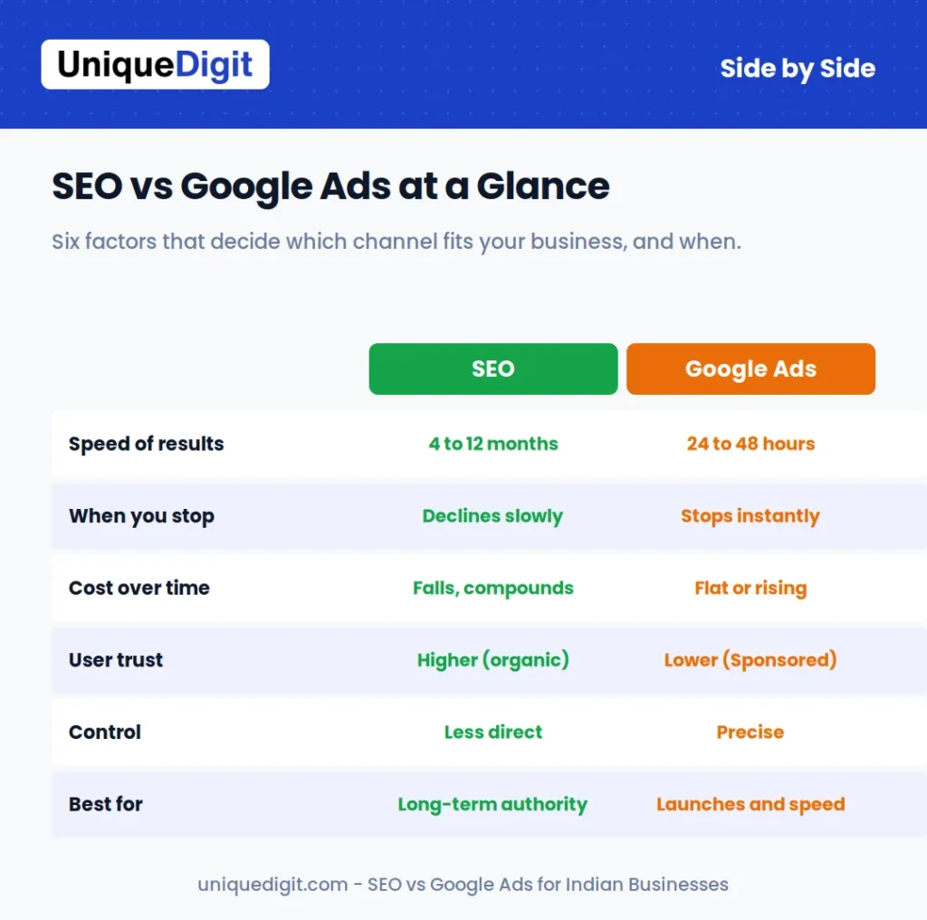 SEO vs Google Ads comparison at a glance: a table comparing the two channels across speed of results, what happens when you stop, cost over time, user trust, control.