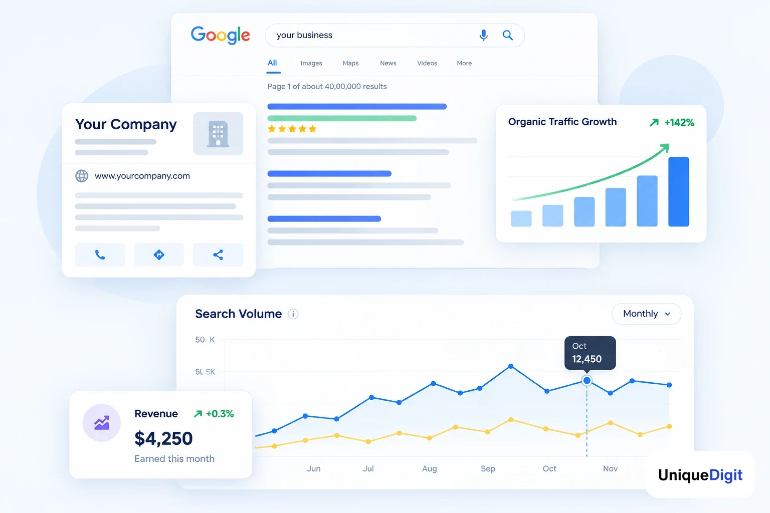 Why you need SEO services: Google search ranking, business profile, organic traffic growth and revenue