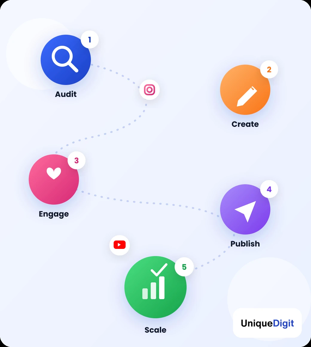 Social media content engine distributing content across Instagram, YouTube, LinkedIn and paid social with a growth trajectory