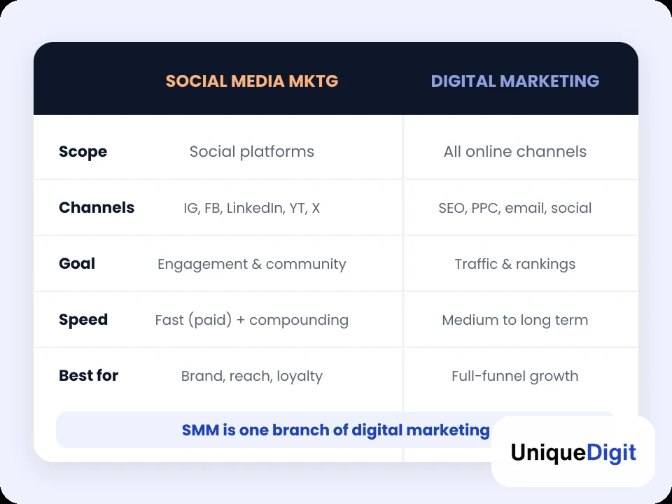 Comparison of digital marketing channels versus social media platforms