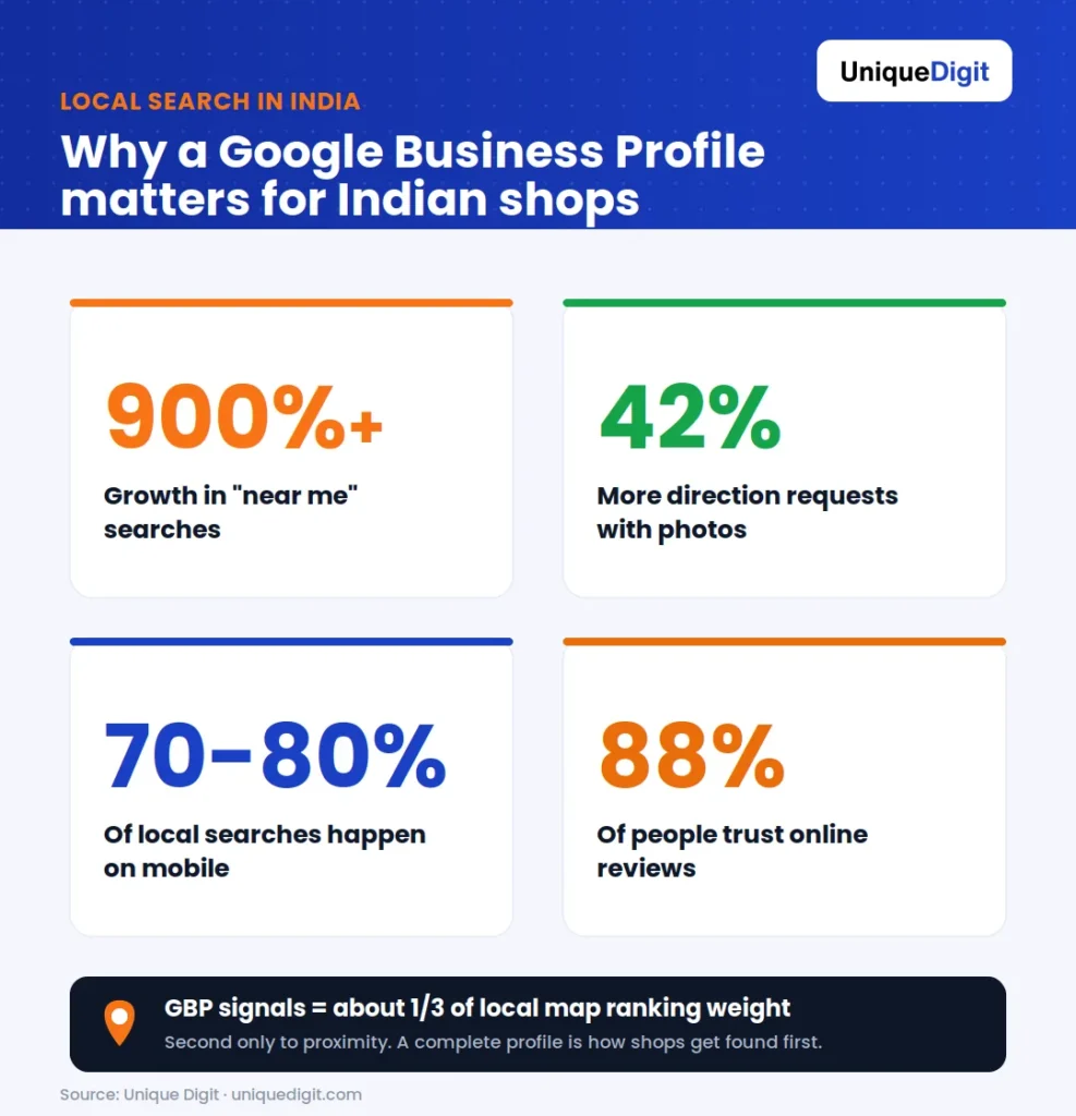 Infographic on why a Google Business Profile matters for Indian shops with local search statistics