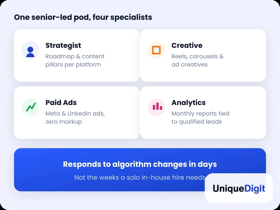 Social media agency pod showing strategy, creative, paid ads and analytics specialists