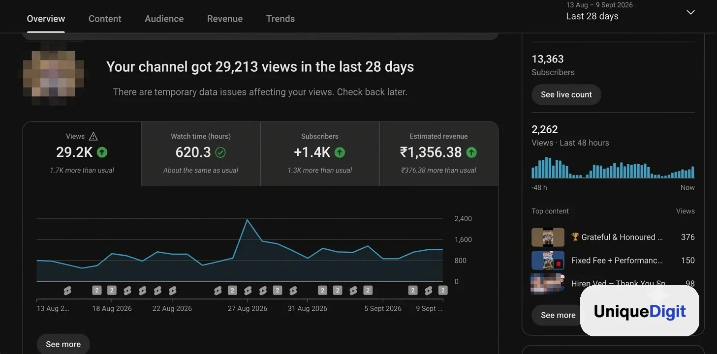 YouTube Studio analytics showing 29,213 views, 620 watch hours and 1.4K new subscribers in 28 days